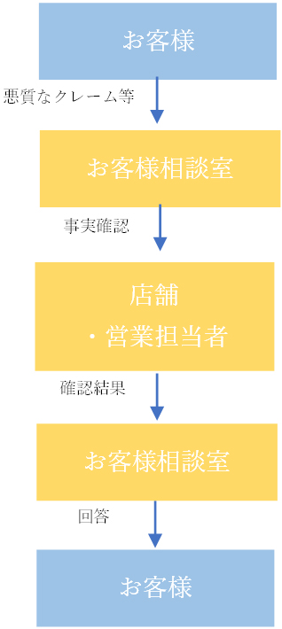 悪質なクレームの対応フロー（一例）